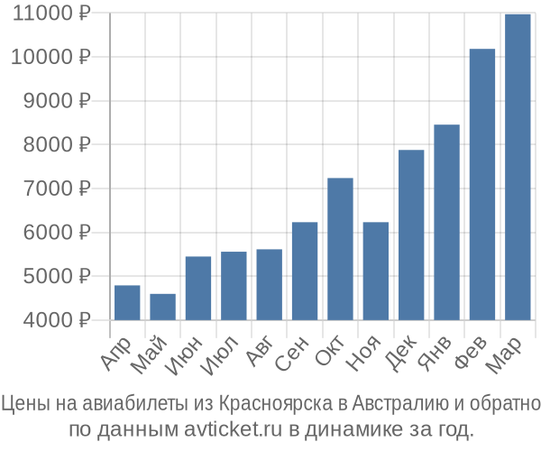 Цены на авиабилеты из Красноярска в  по месяцам