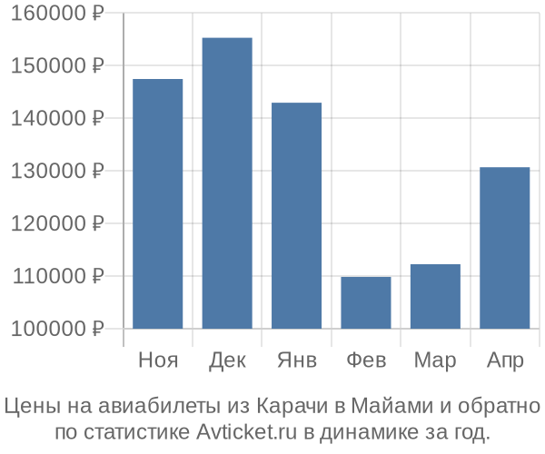 Авиабилеты из Карачи в Майами цены