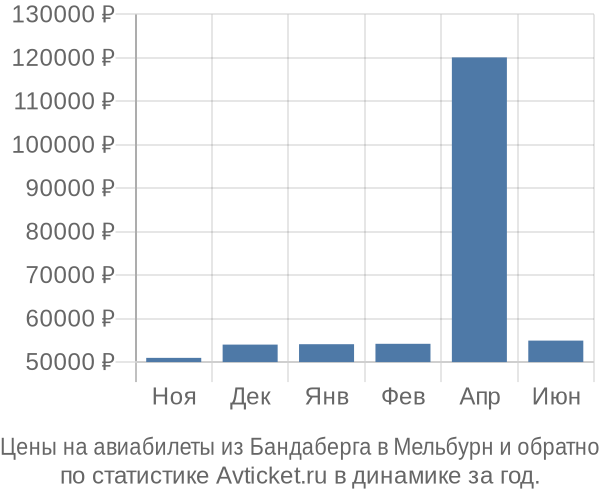 Авиабилеты из Бандаберга в Мельбурн цены