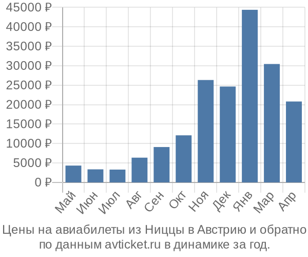 Цены на авиабилеты из Ниццы в по месяцам Цены на авиабилеты из Ниццы в по месяцам