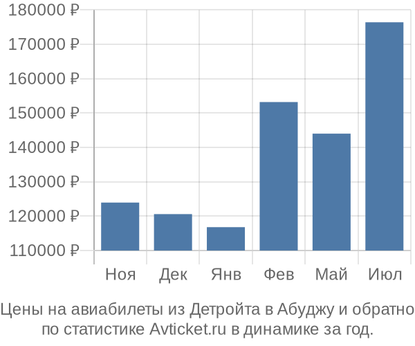 Авиабилеты из Детройта в Абуджу цены