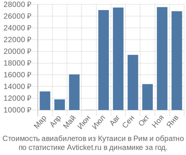 График изменения цен на авиабилеты из Кутаиси в Рим Стоимость авиабилетов из Кутаиси в Рим