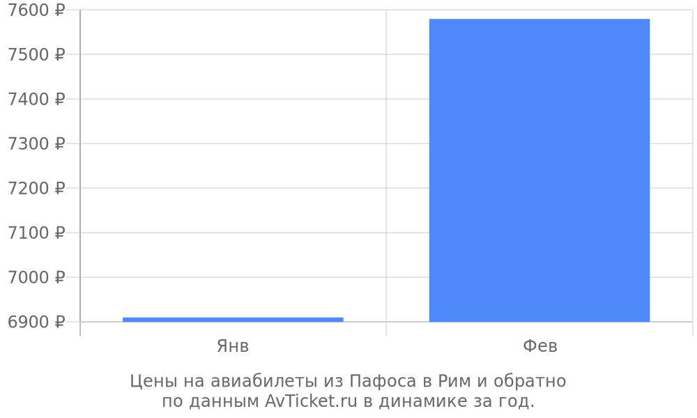 Цены на авиабилеты из Пафоса в Рим по месяцам Цены на авиабилеты из Пафоса в Рим по месяцам