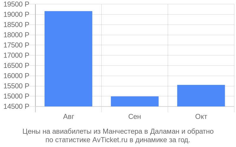Цены на авиабилеты из Манчестера в Даламан Цены на авиабилеты из Манчестера в Даламан