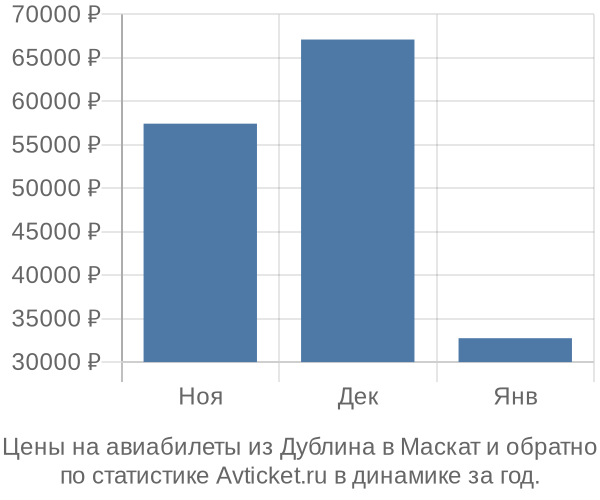 Авиабилеты из Дублина в Маскат цены