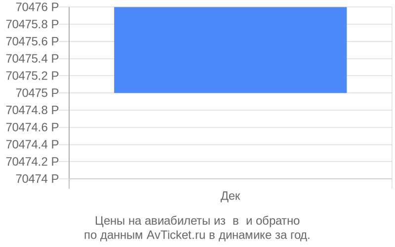 Цены на авиабилеты из в по месяцам Цены на авиабилеты из в по месяцам