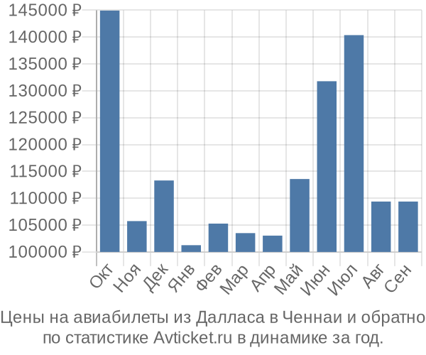 Авиабилеты из Далласа в Ченнаи цены