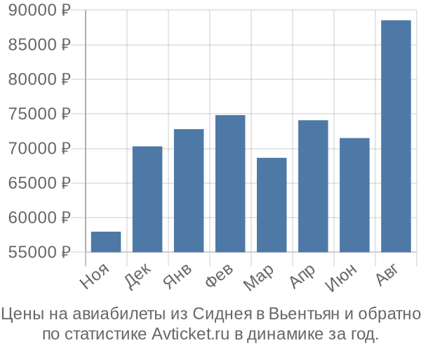 Авиабилеты из Сиднея в Вьентьян цены