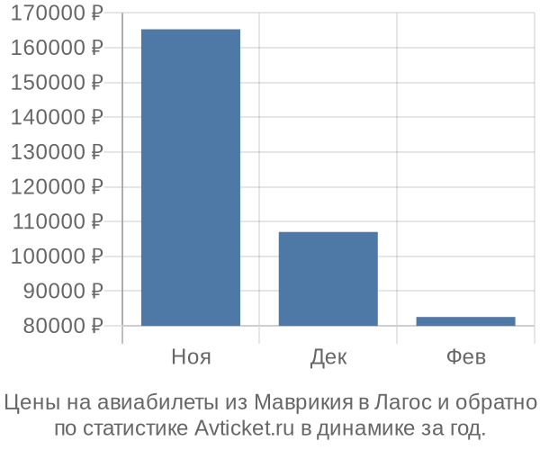 Авиабилеты из Маврикия в Лагос цены