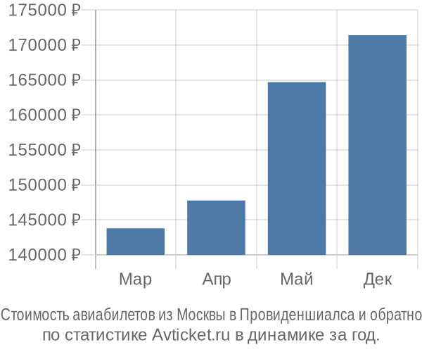 Стоимость авиабилетов из Москвы в Провиденшиалса