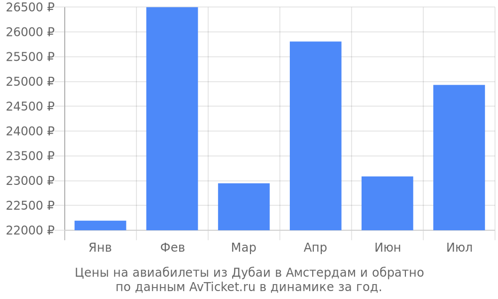 Цены на авиабилеты из Дубаи в Амстердам по месяцам Цены на авиабилеты из Дубаи в Амстердам по месяцам