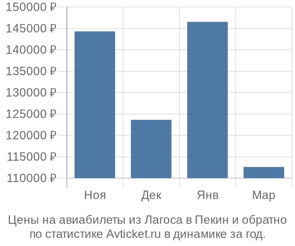 Авиабилеты из Лагоса в Пекин цены