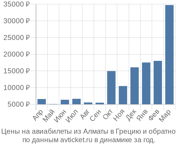 Цены на авиабилеты из Алматы в  по месяцам
