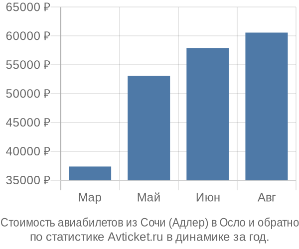 Стоимость авиабилетов из Сочи (Адлер) в Осло