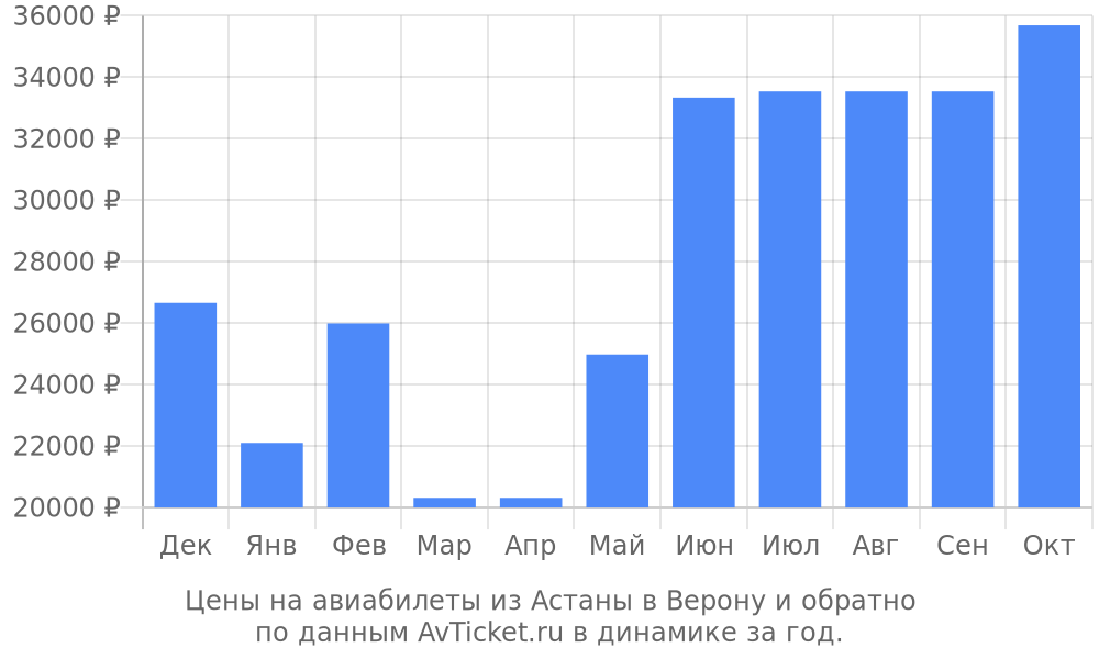 Цены на авиабилеты из Астаны в Верону по месяцам Цены на авиабилеты из Астаны в Верону по месяцам
