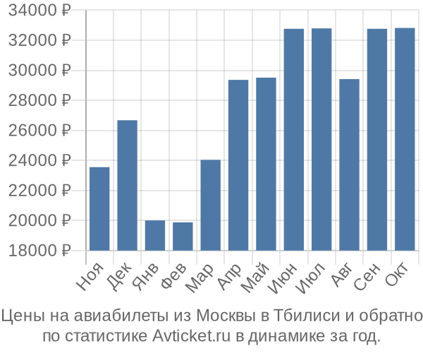 Авиабилеты из Москвы в Тбилиси цены