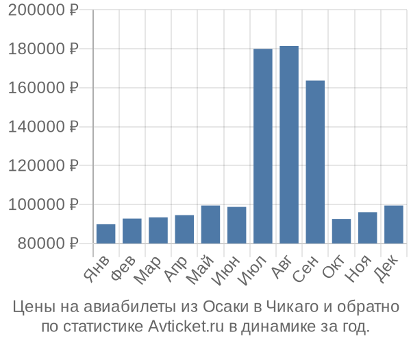 Авиабилеты из Осаки в Чикаго цены