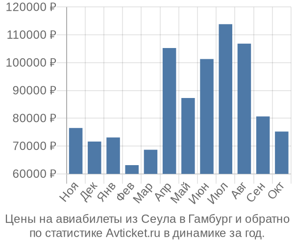 Авиабилеты из Сеула в Гамбург цены