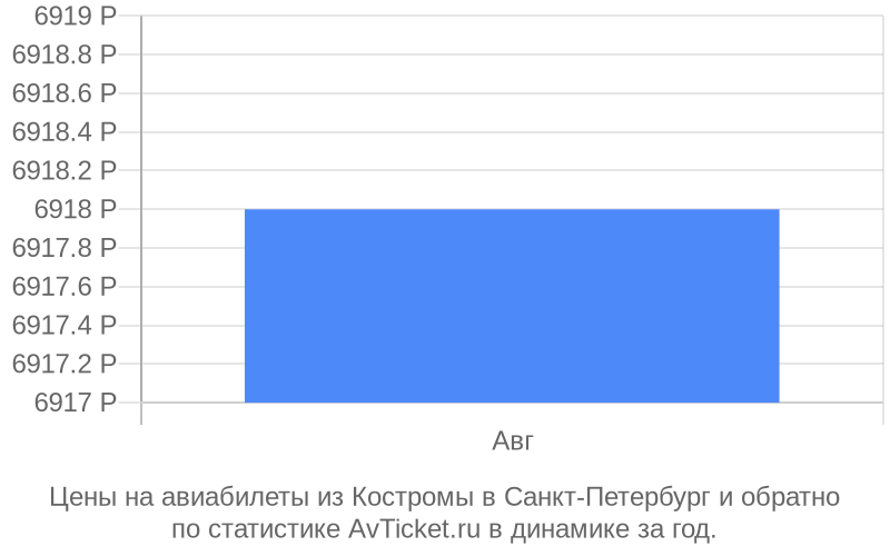 Цены на авиабилеты из Костромы в Санкт-Петербург Цены на авиабилеты из Костромы в Санкт-Петербург