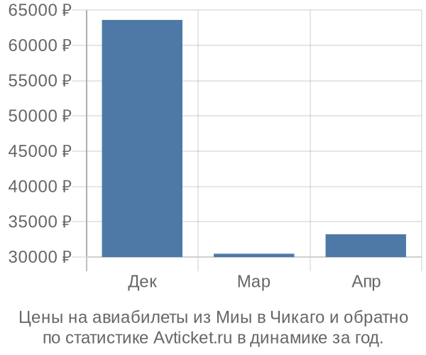 Авиабилеты из Миы в Чикаго цены