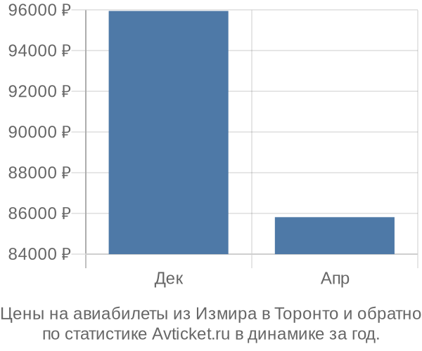 Авиабилеты из Измира в Торонто цены