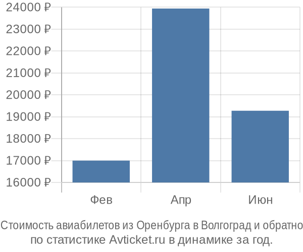 Стоимость авиабилетов из Оренбурга в Волгоград