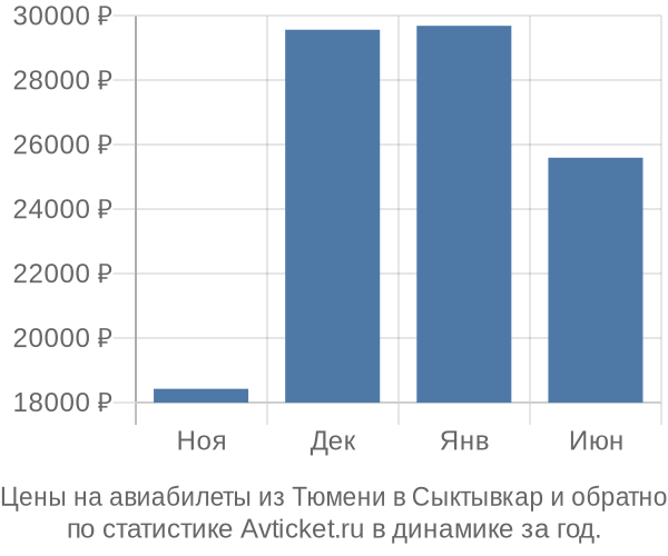 Авиабилеты из Тюмени в Сыктывкар цены