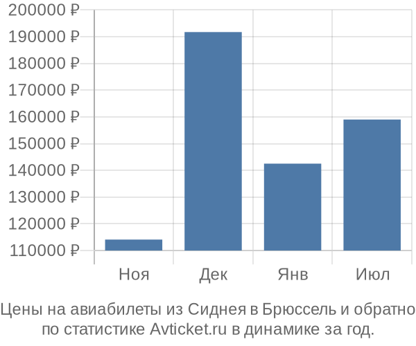 Авиабилеты из Сиднея в Брюссель цены