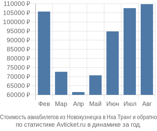 Стоимость авиабилетов из Новокузнецка в Нха Транг