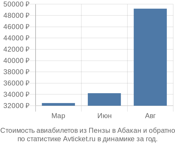 График изменения цен на авиабилеты из Пензы в Абакан Стоимость авиабилетов из Пензы в Абакан