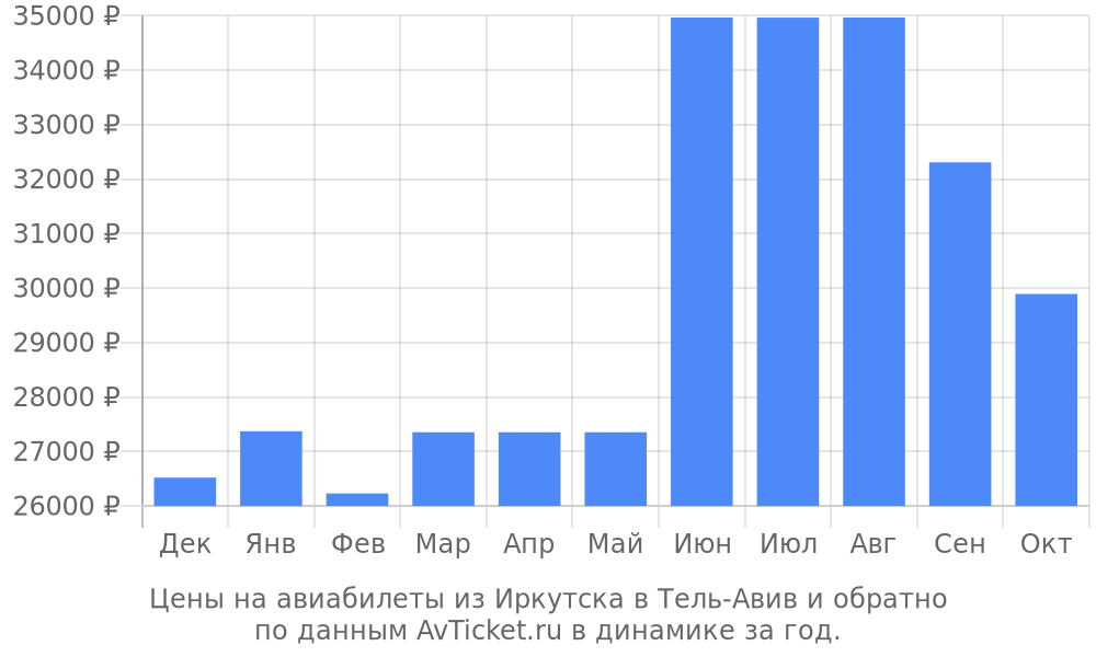 Цены на авиабилеты из Иркутска в Тель-Авив по месяцам Цены на авиабилеты из Иркутска в Тель-Авив по месяцам