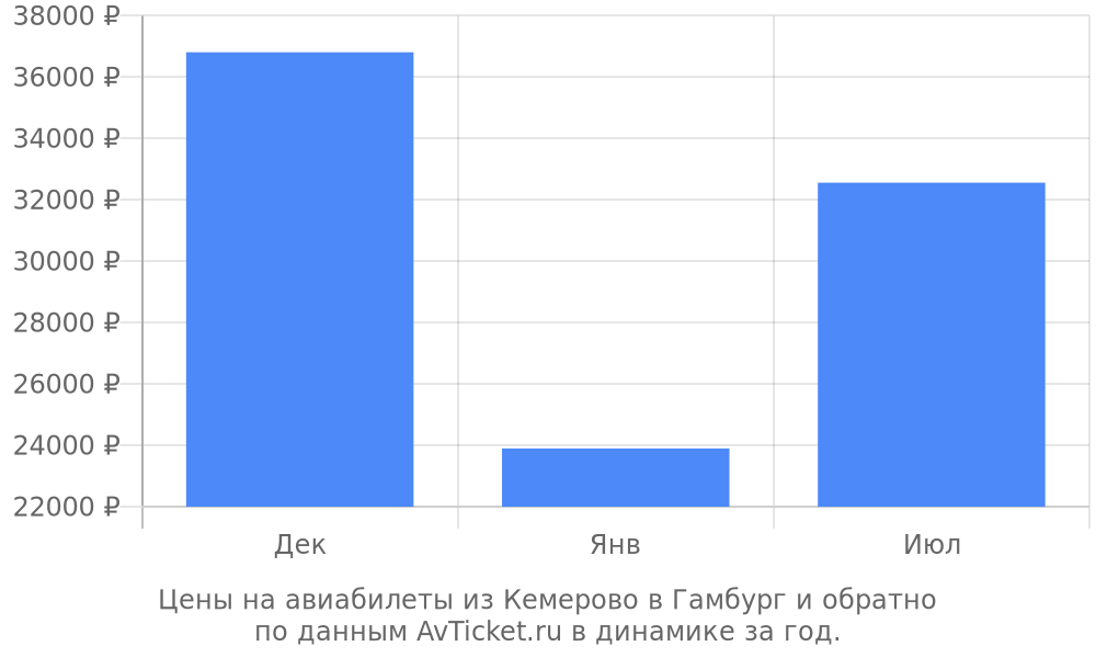 Цены на авиабилеты из Кемерово в Гамбург по месяцам Цены на авиабилеты из Кемерово в Гамбург по месяцам