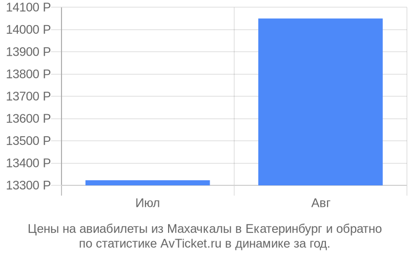 Цены на авиабилеты из Махачкалы в Екатеринбург Цены на авиабилеты из Махачкалы в Екатеринбург