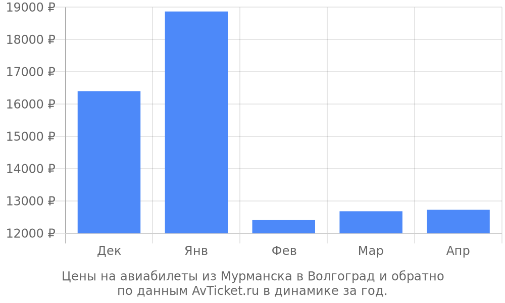 Цены на авиабилеты из Мурманска в Волгоград по месяцам Цены на авиабилеты из Мурманска в Волгоград по месяцам