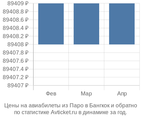 Авиабилеты из Паро в Бангкок цены