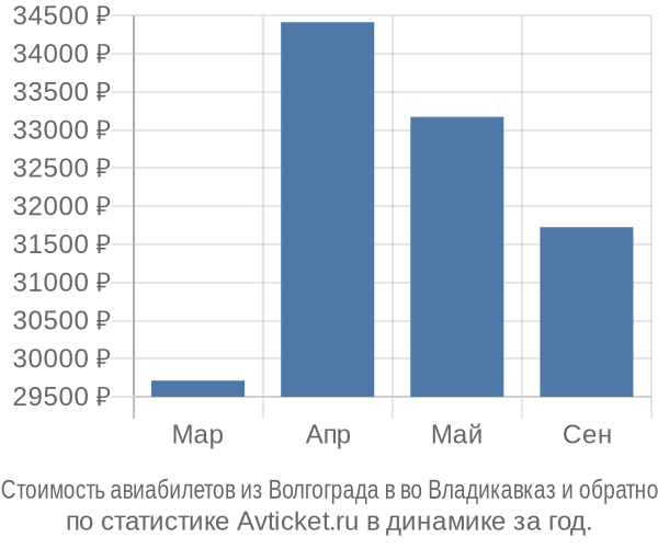 Стоимость авиабилетов из Волгограда в во Владикавказ