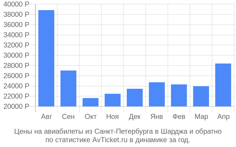 График изменения цены на самолет из Санкт-Петербурга в Шарджа Стоимость билетов из Санкт-Петербурга в Шарджа