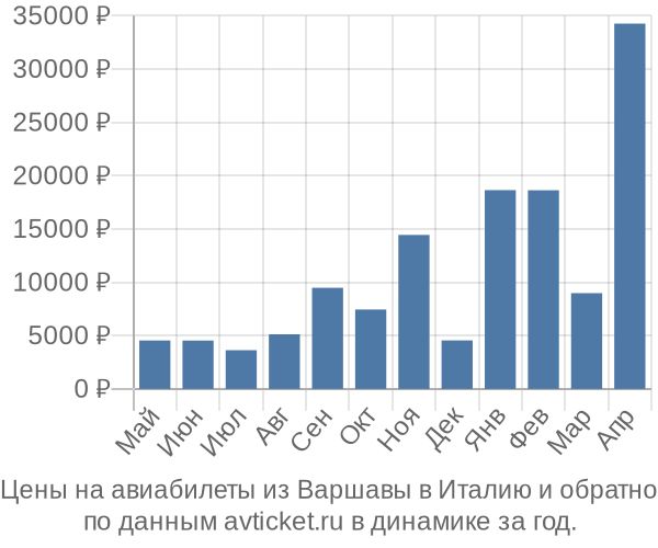 Цены на авиабилеты из Варшавы в  по месяцам