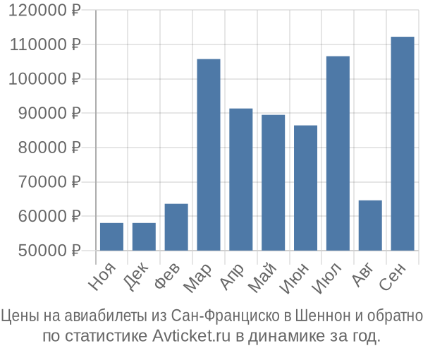 Авиабилеты из Сан-Франциско в Шеннон цены