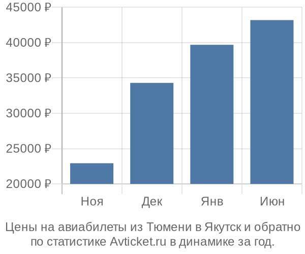 Авиабилеты из Тюмени в Якутск цены