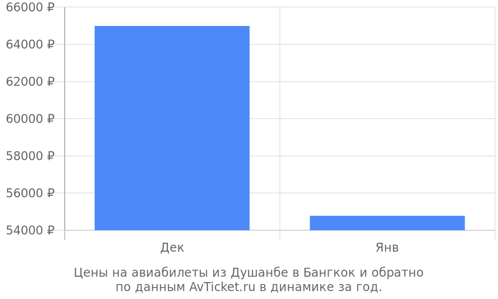 Цены на авиабилеты из Душанбе в Бангкок по месяцам Цены на авиабилеты из Душанбе в Бангкок по месяцам