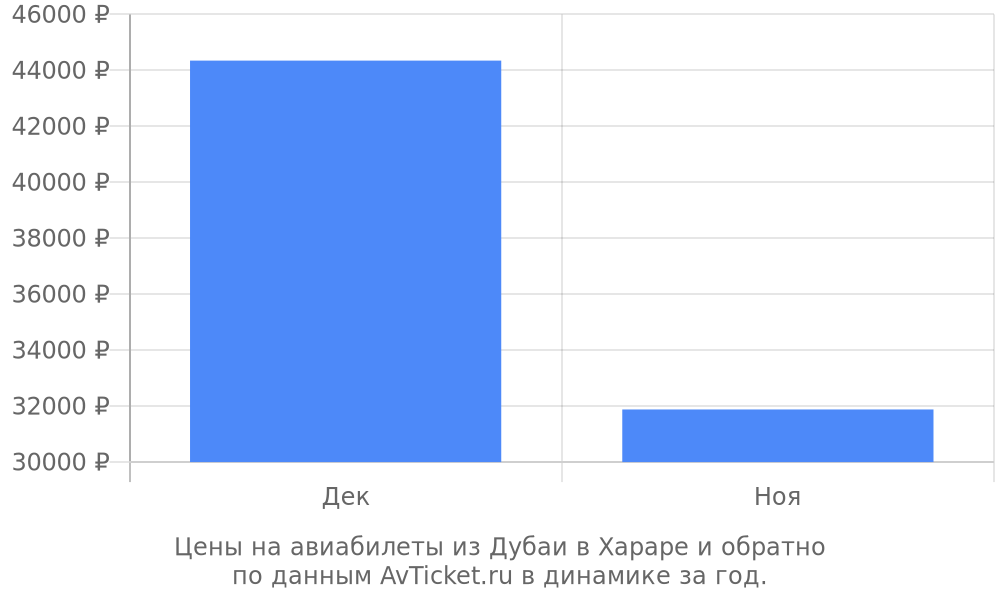 Цены на авиабилеты из Дубаи в Хараре по месяцам Цены на авиабилеты из Дубаи в Хараре по месяцам