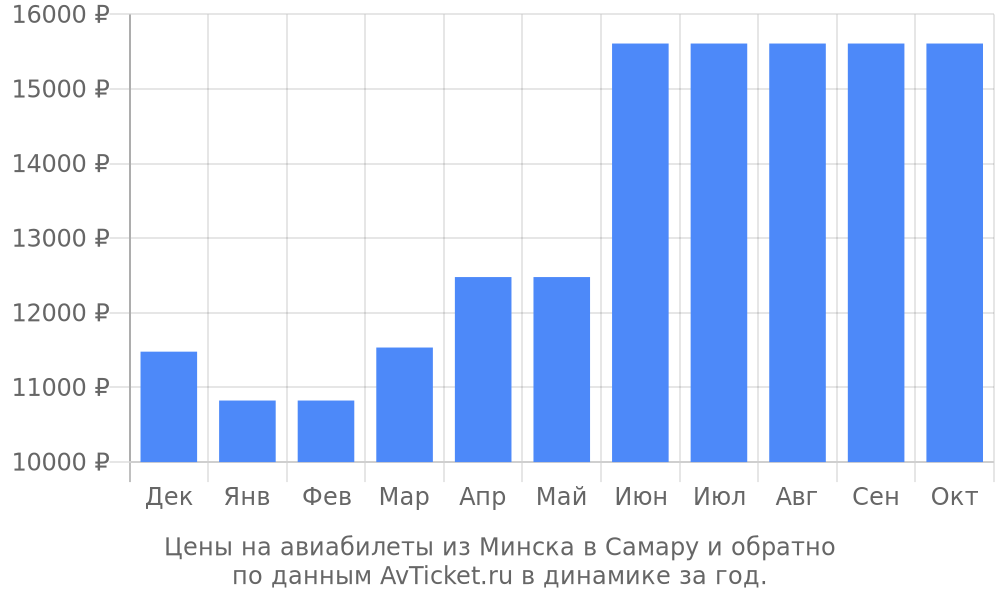 Цены на авиабилеты из Минска в Самару по месяцам Цены на авиабилеты из Минска в Самару по месяцам