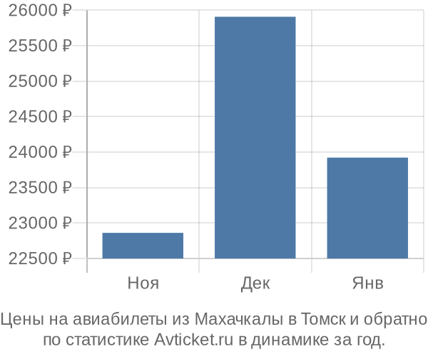 Авиабилеты из Махачкалы в Томск цены