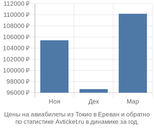 Авиабилеты из Токио в Ереван цены