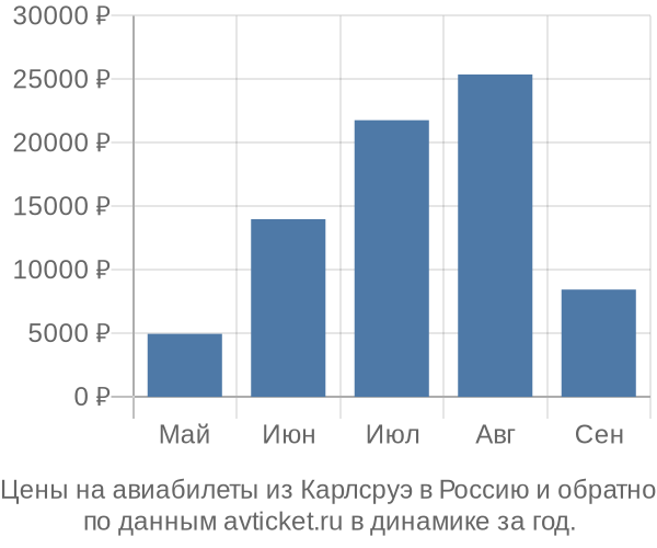Цены на авиабилеты из Карлсруэ в  по месяцам