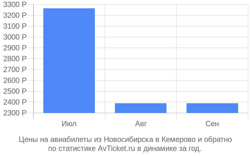 Цены на авиабилеты из Новосибирска в Кемерово Цены на авиабилеты из Новосибирска в Кемерово
