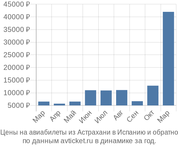 Цены на авиабилеты из Астрахани в  по месяцам