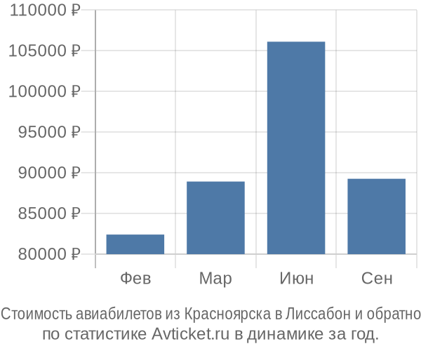 Стоимость авиабилетов из Красноярска в Лиссабон