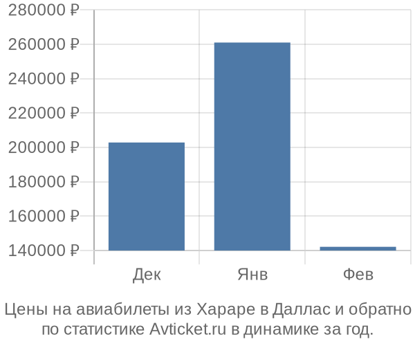 Авиабилеты из Хараре в Даллас цены